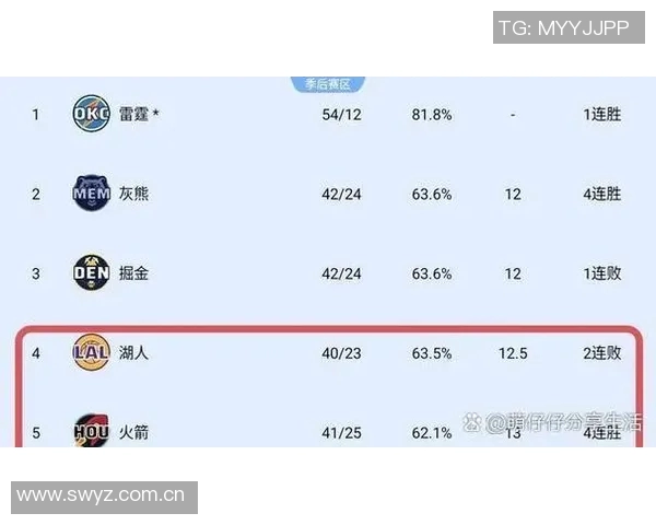火箭队本赛季面对胜率超过50的球队表现不佳仅获一胜三负