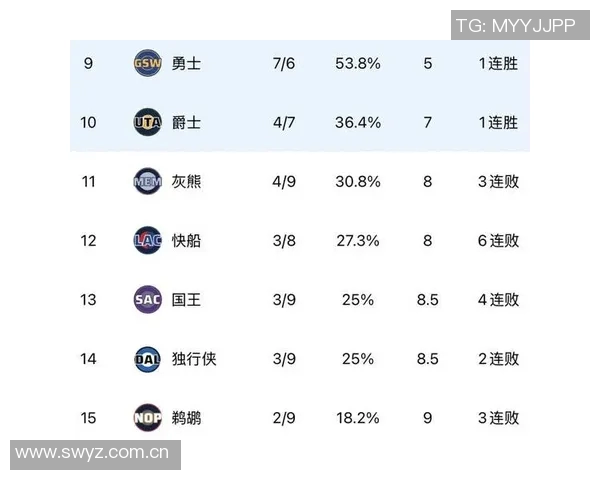 战力榜揭晓雷霆掘金火箭强势领跑活塞连胜冲击前五湖人勇士快船表现不佳